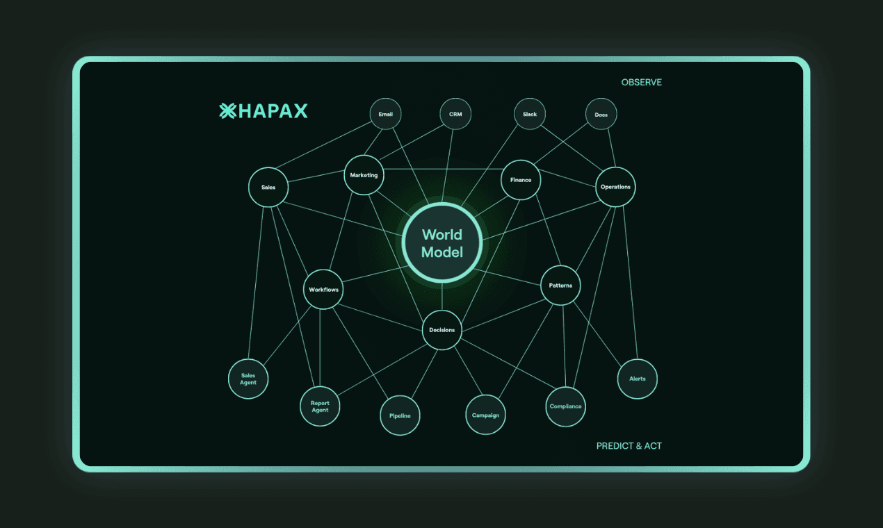 World Model: organizational knowledge graph with process dependencies and stimulus mapping